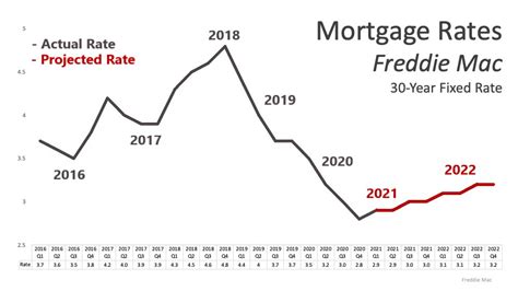 Will Mortgage Interest Rates Drop In 2024 - Hannah Zonnya