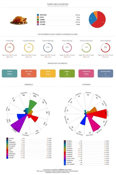 Turkey meat nutrition chart, glycemic index and rich nutrients