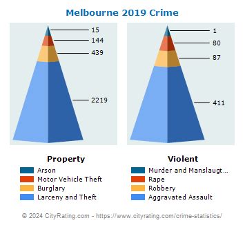 Melbourne Crime Statistics: Florida (FL) - CityRating.com