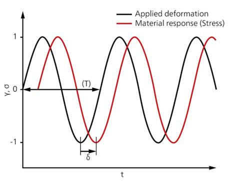 Phase Angle δ - NETZSCH Analyzing & Testing