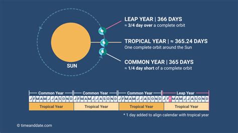 How Many Days In A Leap Year 2024 - Eleen Harriot