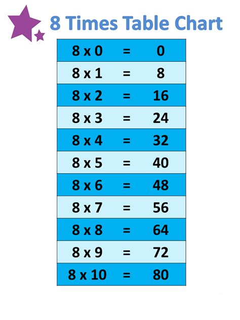 8 Times Table Charts to Print | Activity Shelter