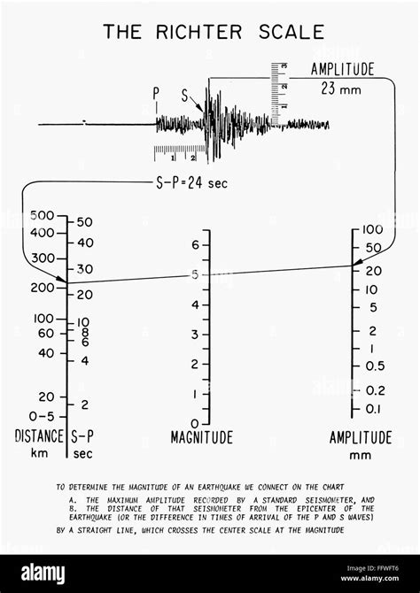 Richter Scale Diagram