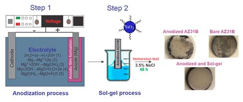 Gels | Free Full-Text | Hybrid Epoxy-Alkyl Sol–Gel Coatings Reinforced ...