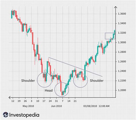 Forex Patterns - Chart Patterns: Part 2 - Broker Arena - How to read ...