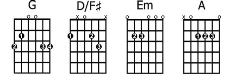 Descending Bass Lines With Slash Chords - GUITARHABITS