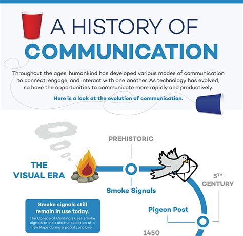 A History of Communication