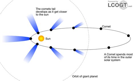 Illustration of a comet orbit | Oort cloud, Kuiper belt, Solar system