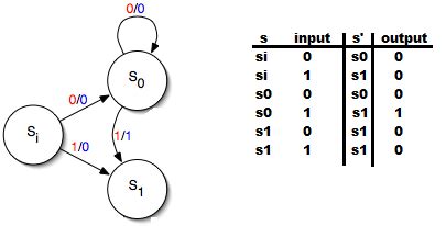 [Solved] State-transition diagram for a Mealy machine | SolveForum