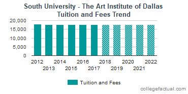 The Art Institute of Dallas Tuition and Fees