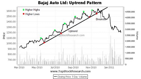 Uptrend explained with examples and trading strategies