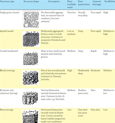 Types Of Soil Structure