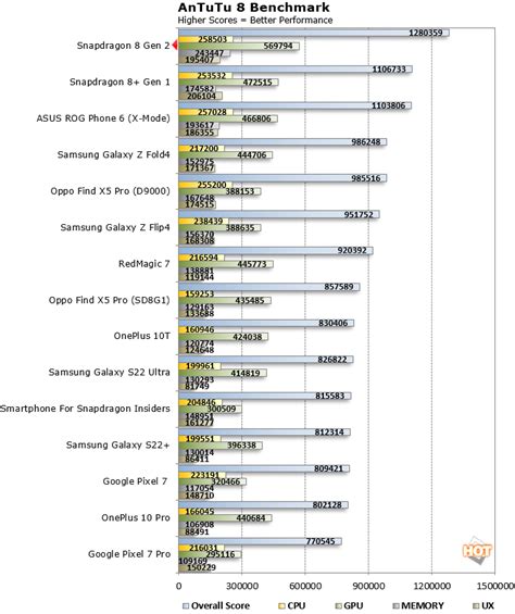 Snapdragon 8 Gen 2 Benchmarks: Qualcomm's New Flagship Android Platform ...