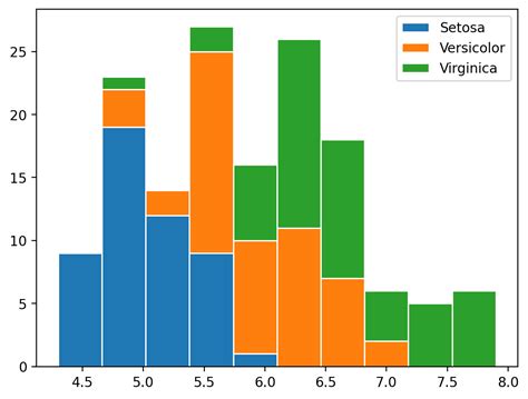 Pyplot Stacked Histogram