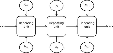 RNN architecture [15] . | Download Scientific Diagram