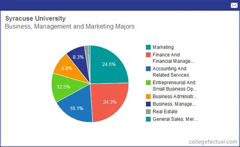 Info on Business, Management & Marketing at Syracuse University: Grad ...