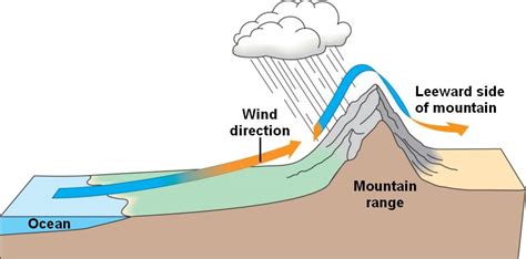 Expedition Earth: Windward and leeward side of a mountain