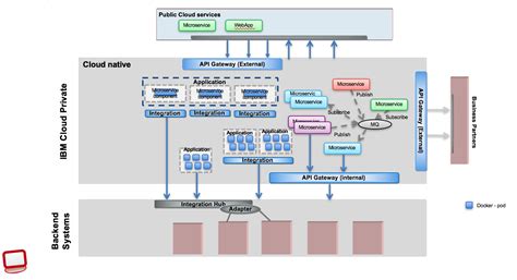 Hybrid Cloud Integration reference architecture - Hybrid Integration ...