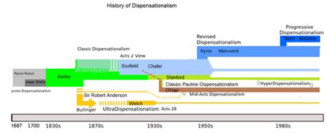 Dispensationalism - Wikipedia