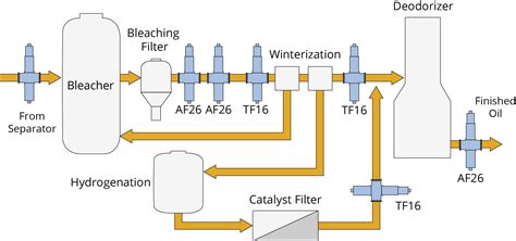 Monitor oil refining process: Winterization, Bleaching, Hydrogenation ...