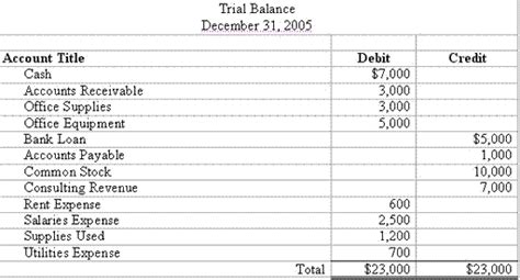 Accounting Trial Balance Example and Financial Statement Preparation ...