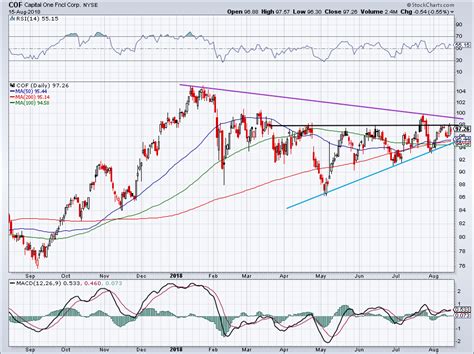 3 Reasons Capital One Stock Easily Could Surge 25%