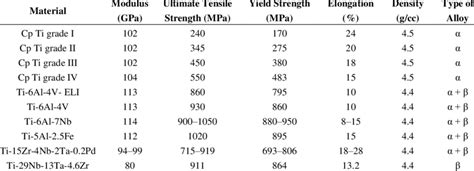 Mechanical properties of commercially pure titanium and its alloys ...