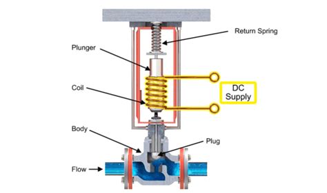 Solenoid Valve Types Pdf at Kristin Ward blog