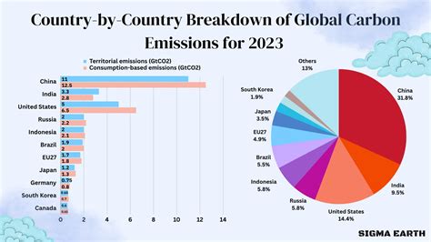 Global Carbon Emissions: Country-by-Country for 2023 - Sigma Earth