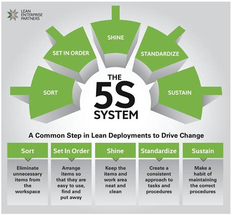 Lean manufacturing, Lean six sigma, Business strategy management