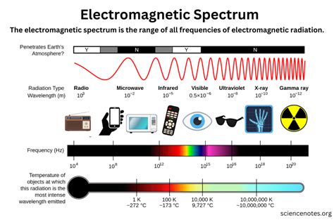 Electromagnetic Radiation Spectrum