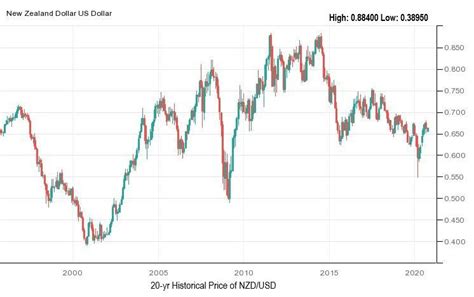 NZD/USD Historical Price Charts – NZ Dollar Price History » FX Leaders