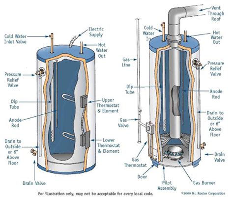 Home Improvement Center : Tips for Deciding Between Water Heaters