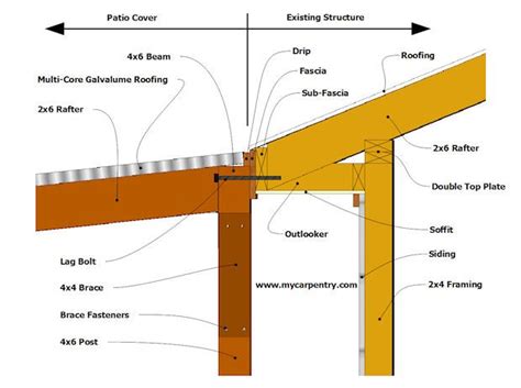 patio cover plans | Building a patio, Covered patio design, Covered ...