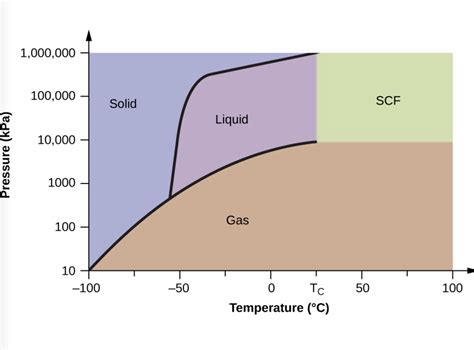 Solved 2. Use the phase diagram for carbon dioxide | Chegg.com