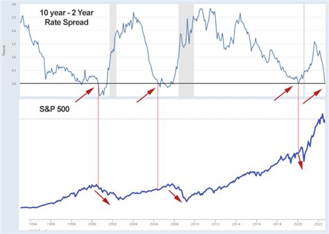 Inverted Yield Curve - What Does History Tell Us? - #1 Options ...