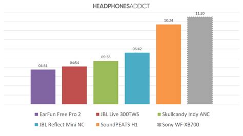 Sony WF-XB700 Review - Basshead's Delight