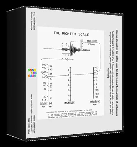 Jigsaw Puzzle of Diagram illustrating the Richter Scale for