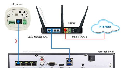 What is NVR (Network Video Recording) - Learn CCTV.com | Cctv security ...