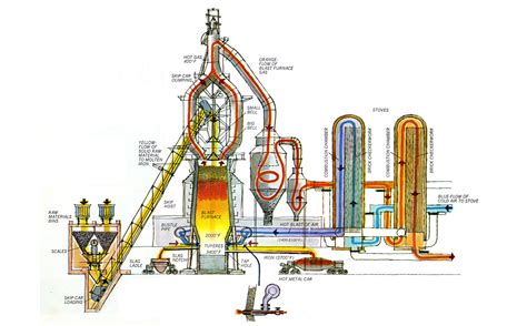 Blast Furnace Process