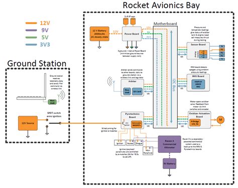 Avionics systems diagram. II.II.II Common Daughterboard Hardware All ...