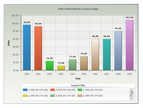 Job Openings in India: Yearly gold price chart in india - Last 50 years ...