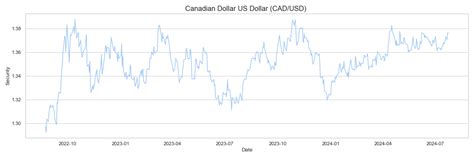 Canadian Dollar US Dollar (CAD/USD) research & data analytics