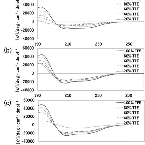 Calculated structure of (a) Pf enolase and (b) an antigenic segment ...