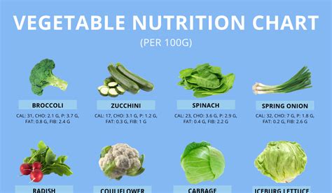 Broccoli Nutrition Facts 100g - SAM Vegetable