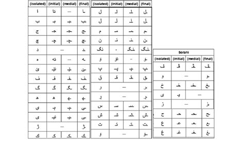 Kurdish Alphabet Kurdish Kurdistan Sprachen Dialects Kurdische Kurmanci ...