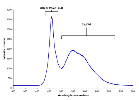 Do standard white LEDs produce a full spectrum of light? - Electrical ...