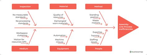 What Is A Fishbone Diagram?