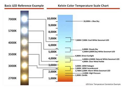 Kelvin Temperature Color Chart - Incandescent, Halogen, LED Video ...