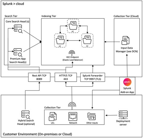 Splunk architecture with Citrix Analytics add-on application